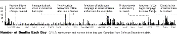 Deaths of U.S. servicemen and women by day