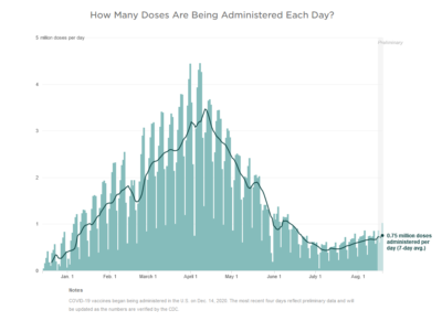 Bar graph showing vaccinations by day